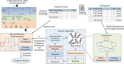 SOPA-GA-CNN: Synchronous optimisation of parameters and architectures by genetic algorithms with convolutional neural network blocks for securing Industrial Internet-of-Things