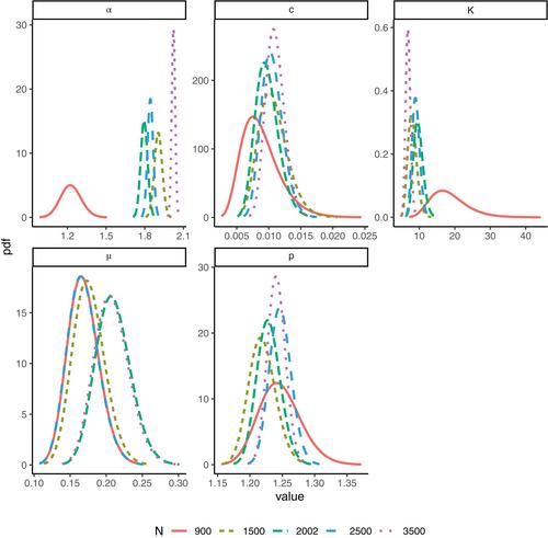 Approximation of Bayesian Hawkes process with inlabru