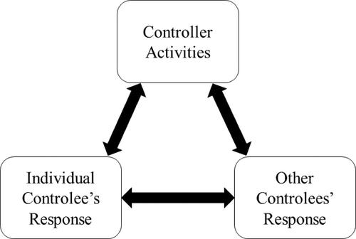 Control enactment in context: Understanding the interaction of controlee and controller perceptions in inter-organisational project teams