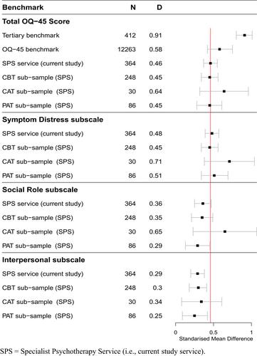 Long-term psychotherapy in tertiary care: A practice-based benchmarking study