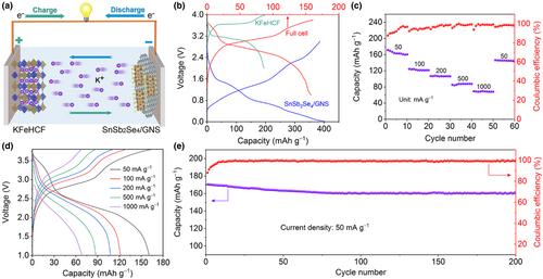 Coupling Ternary Selenide SnSb2Se4 with Graphene Nanosheets for High-Performance Potassium-Ion Batteries