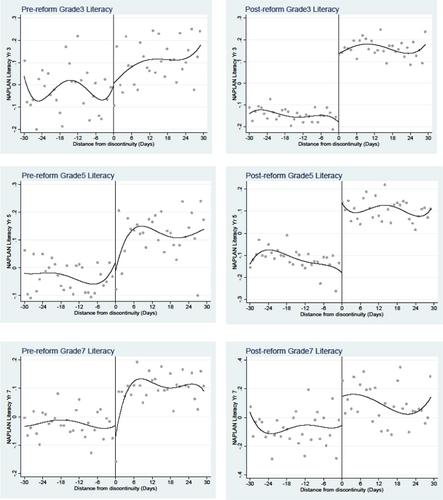 Age of Starting School, Academic Performance, and the Impact of Non-Compliance: An Experiment within an Experiment, Evidence from Australia*