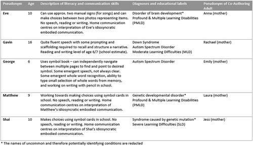 Rethinking the contributions of young people with learning disabilities to iPad storymaking: a new model of distributed authorship