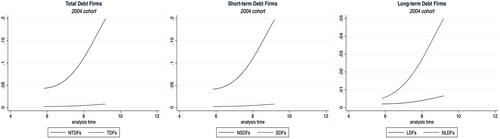 Access to bank financing and start-up resilience: A survival analysis across business sectors in a time of crisis