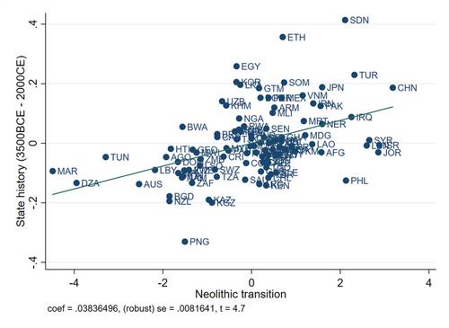 State history and political instability: The disadvantage of early state development