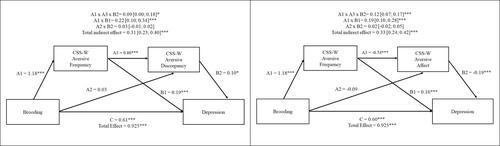 Aversive well-being comparisons in dysphoria and the role of brooding rumination