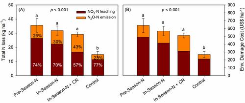 Investigating tradeoffs in nitrogen loss pathways using an environmental damage cost framework