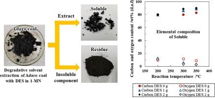 Degradative solvent extraction of subbituminous coal with deep eutectic solvent and effect of reaction conditions on products