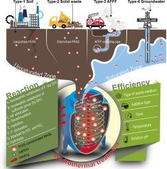 Uncovering hydrothermal treatment of per- and polyfluoroalkyl substances