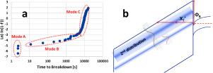 Thick gate oxide extrinsic breakdown – The potential role of neutral hydrogen atom