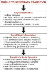 The social dynamics of settling down