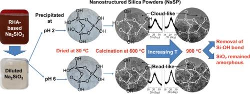 Synthesis and characterization of nanostructured silica powders using rice hull ash-based sodium silicate solution by precipitation and calcination