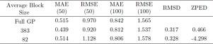 A local Gaussian Processes method for fitting potential surfaces that obviates the need to invert large matrices