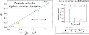 A study of the local to normal mode transition in pyramidal molecules and their vibrational description in terms of an algebraic model