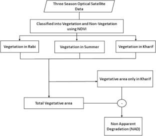 Semi-automatic extraction of land degradation processes using multi sensor data by applying object based classification technique