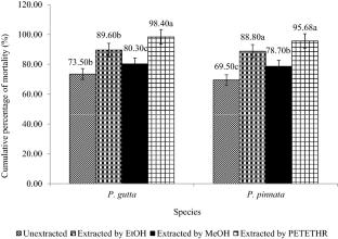 Efficiency of
              Palaquium gutta
              and
              Pometia pinnata
              heartwood extracts on the protection of
              Hevea
              brasiliensis
              against Asian subterranean termites, 
              Coptotermes gestroi
              (Wasmann)