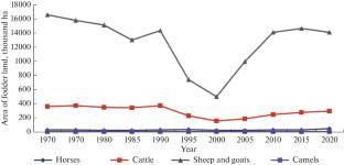 Anthropogenic Factors of Desertification of Arid Territories of the Astrakhan Region