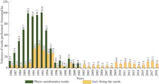 The Role of Protective Afforestation in Drought and Desertification Control in Agro-Landscapes