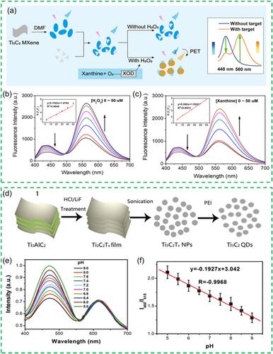 Advances and challenges in designing MXene quantum dots for sensors