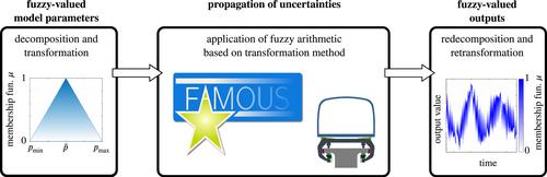 Development of new electromagnetic suspension–based high-speed Maglev vehicles in China: Historical and recent progress in the field of dynamical simulation