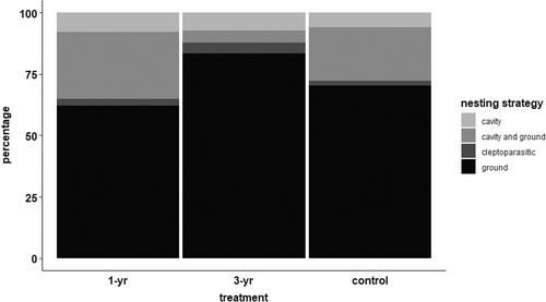 Prescribed fire is associated with increased floral richness and promotes short-term increases in bee biodiversity in the ponderosa pine forest of the Southern Rocky Mountains