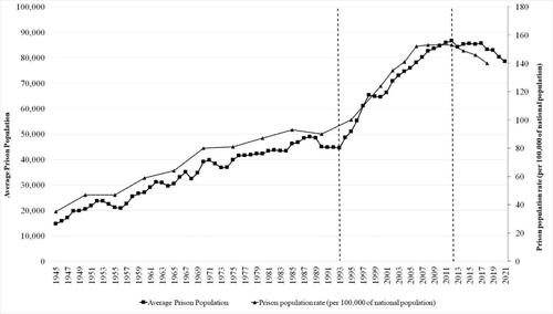 Explaining penal momentum: Path dependence, prison population forecasting and the persistence of high incarceration rates in England and Wales