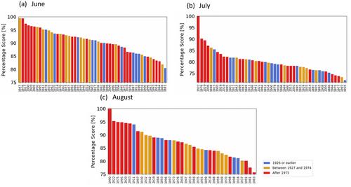 Using early extremes to place the 2022 UK heat waves into historical context