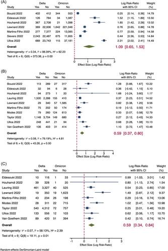 Comparison of the disease severity with infection of severe acute respiratory syndrome coronavirus 2 (SARS-CoV-2) Delta and Omicron variants: A meta-analysis