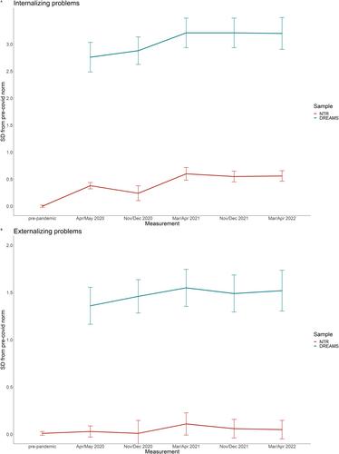 The effects of COVID-19 on child mental health: Biannual assessments up to April 2022 in a clinical and two general population samples