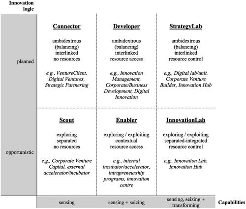 Leveraging new business innovation for strategic renewal: An organizational framework for strategic corporate venturing