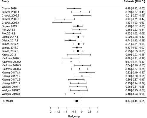 Autonomic dysregulation and self-injurious thoughts and behaviours in children and young people: A systematic review and meta-analysis