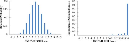 From “below chance” to “a single error is one too many”: Evaluating various thresholds for invalid performance on two forced choice recognition tests