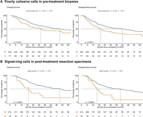 The effectiveness of neoadjuvant chemoradiotherapy in oesophageal adenocarcinoma with presence of extracellular mucin, signet-ring cells, and/or poorly cohesive cells