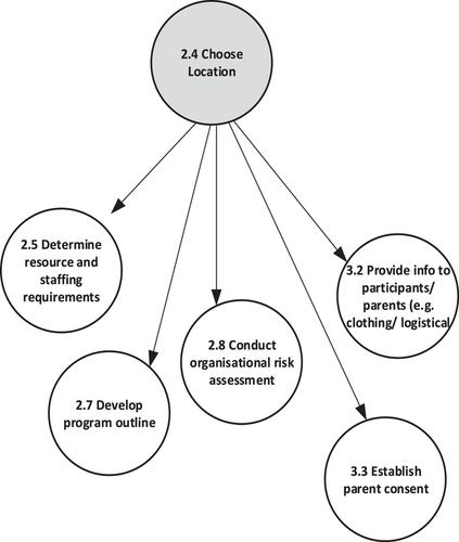 Testing the validity of the Networked Hazard Analysis and Risk Management System (Net-HARMS)