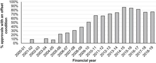 Backloading to extinction: Coping with values conflict in the administration of Australia's federal biodiversity offset policy