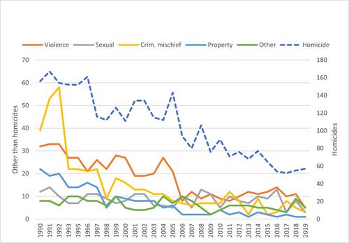 Partners in crime: A 21-year cohort comparison of people who commit serious crimes together with those who act alone