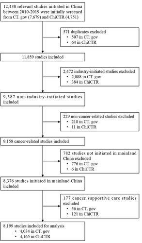 The landscape of investigator-initiated oncology trials conducted in mainland China during the past decade (2010–2019)