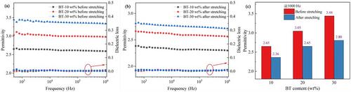 Enhanced breakdown strength of the BaTiO3/polypropylene nanocomposite film based on the biaxial stretching process