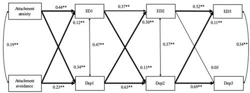 Emotion dysregulation and symptoms of anxiety and depression in early adolescence: Bidirectional longitudinal associations and the antecedent role of parent–child attachment