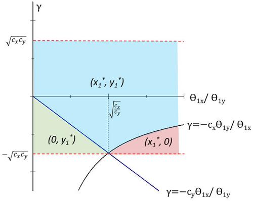 Product design with attribute dependence