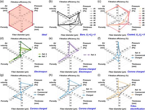 Artificial polydopamine interface for high-performance ambient particulate matter removal at large velocity