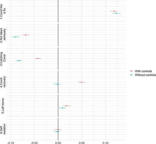 Party preferences, individual views and mobility during the pandemic