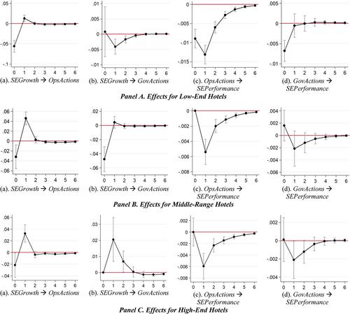 The impact of incumbents' operational and governance responses on the sharing economy: An asset orchestration perspective