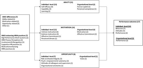 Examining the Ability, Motivation and Opportunity (AMO) framework in HRM research: Conceptualization, measurement and interactions