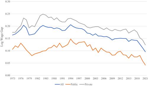 Five decades of CPS wages, methods, and union-nonunion wage gaps at Unionstats.com