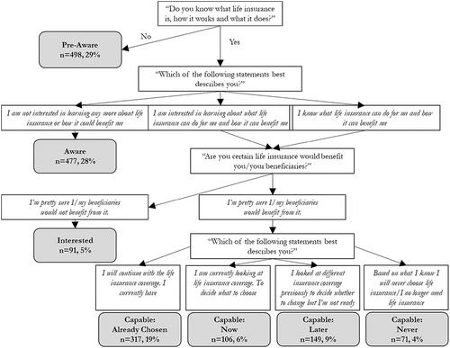 Explaining consumers' progress through life insurance decision states: The role of personal values and consumer characteristics