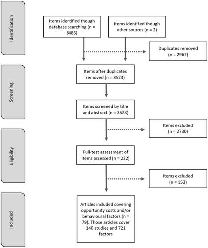 The role of behavioural factors and opportunity costs in farmers' participation in voluntary agri-environmental schemes: A systematic review