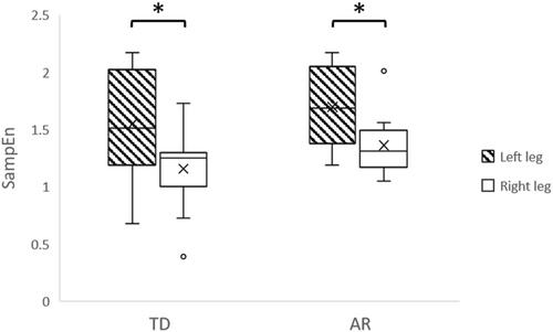 Barcoding, linear and nonlinear analysis of full-day leg movements in infants with typical development and infants at risk of developmental disabilities: Cross-sectional study