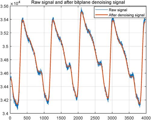 Fusion of various optimisation based feature smoothing methods for wearable and non-invasive blood glucose estimation