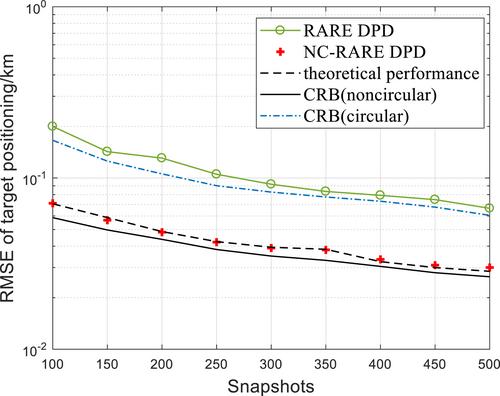 Direct position determination algorithm for non-circular sources in the presence of mutual coupling and its theoretical performance analysis